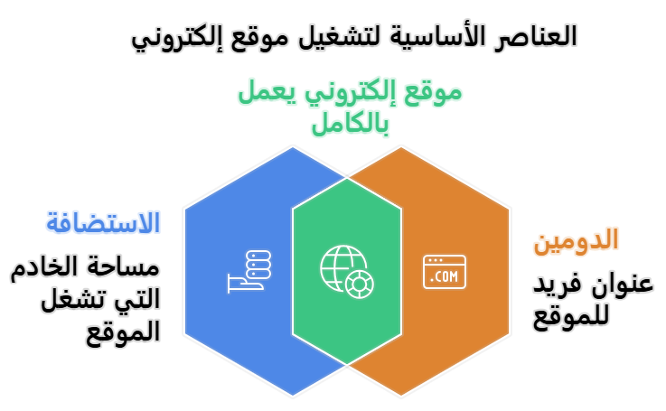 ما الفرق بين الاستضافة والدومين.